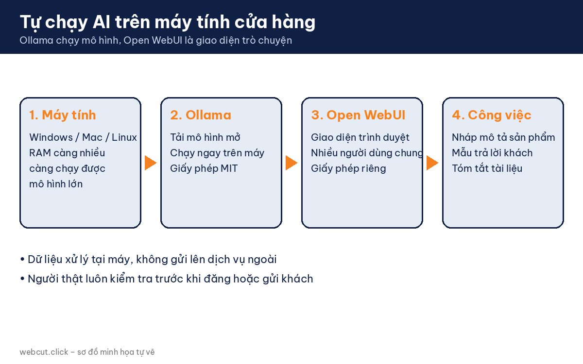 Sơ đồ tự chạy AI miễn phí bằng Ollama và Open WebUI trên máy tính cửa hàng