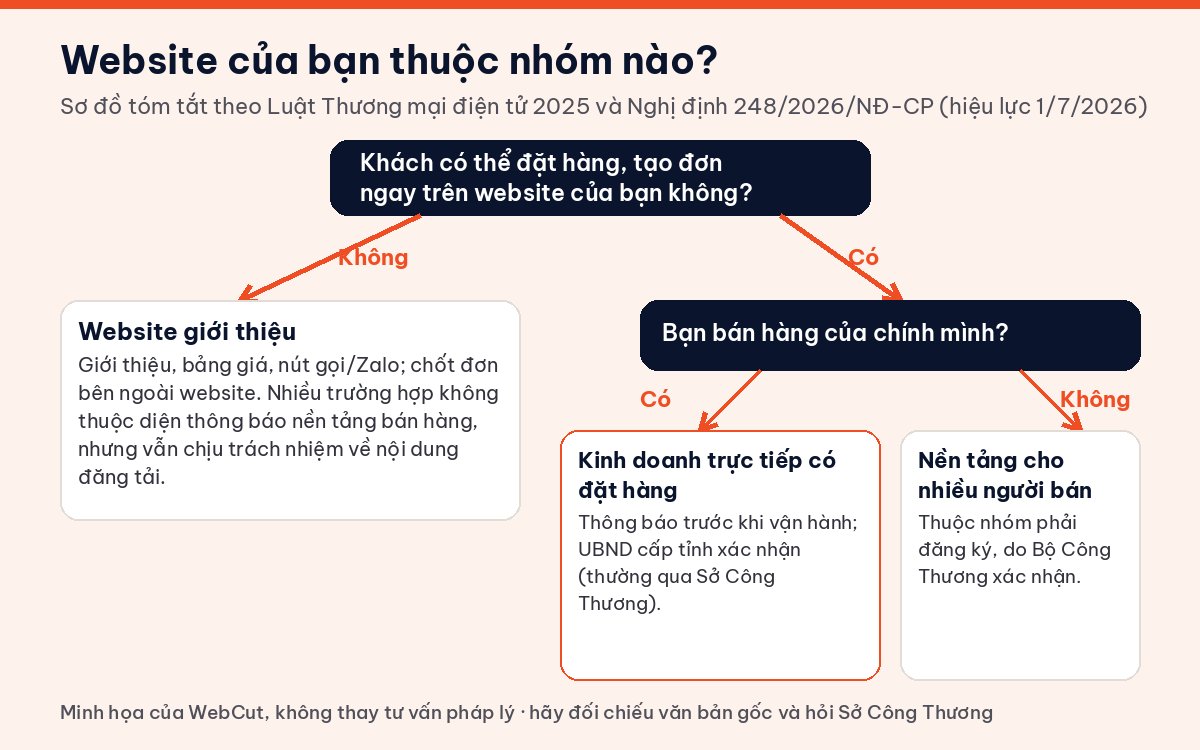 Sơ đồ tự kiểm tra website bán hàng có phải thông báo theo Luật Thương mại điện tử 2025 và Nghị định 248/2026
