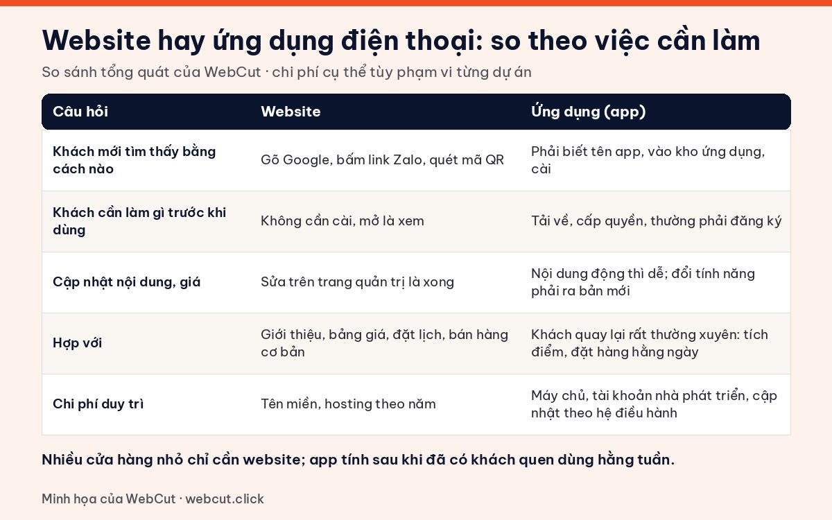 Bảng so sánh website hay app cho doanh nghiệp nhỏ: cách khách tìm thấy, việc cần làm trước khi dùng, cập nhật nội dung, hợp với ai, chi phí duy trì