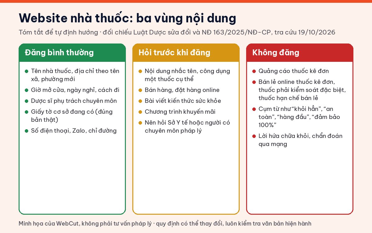Sơ đồ ba vùng nội dung trên website nhà thuốc: đăng bình thường, hỏi trước khi đăng và không đăng quảng cáo thuốc kê đơn