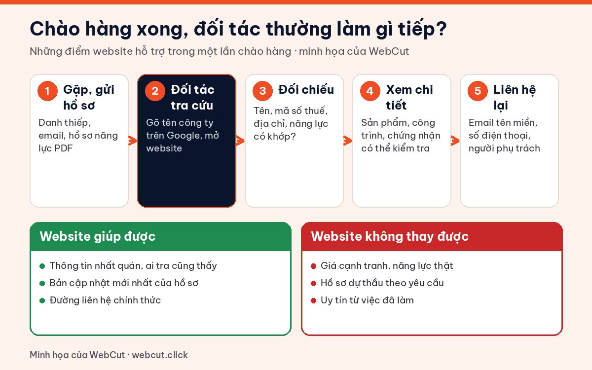 Minh họa năm bước sau khi chào hàng: gặp gửi hồ sơ, đối tác tra cứu, đối chiếu, xem chi tiết, liên hệ lại; website giúp được và không thay được gì