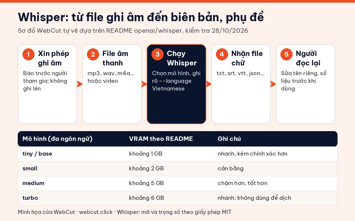 Sơ đồ chuyển giọng nói thành văn bản bằng Whisper: xin phép ghi âm, file âm thanh, chạy Whisper, nhận file chữ, người đọc lại; bảng mô hình và VRAM