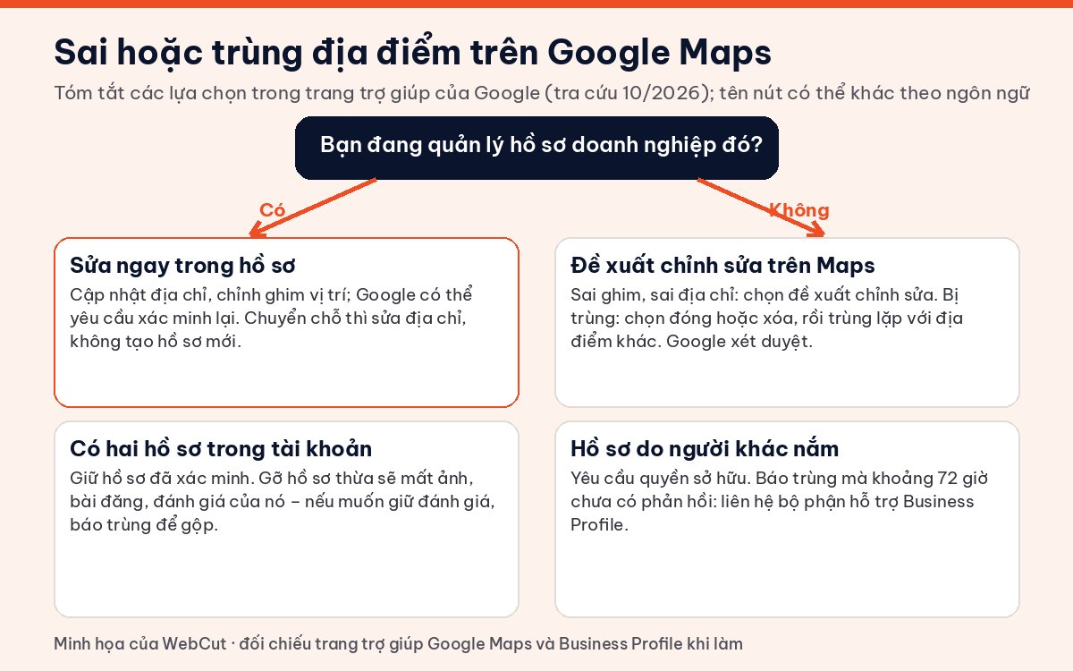 Sơ đồ xử lý sai địa điểm Google Maps và hồ sơ bị trùng theo trường hợp: sửa trong hồ sơ, đề xuất chỉnh sửa, yêu cầu quyền sở hữu, liên hệ hỗ trợ