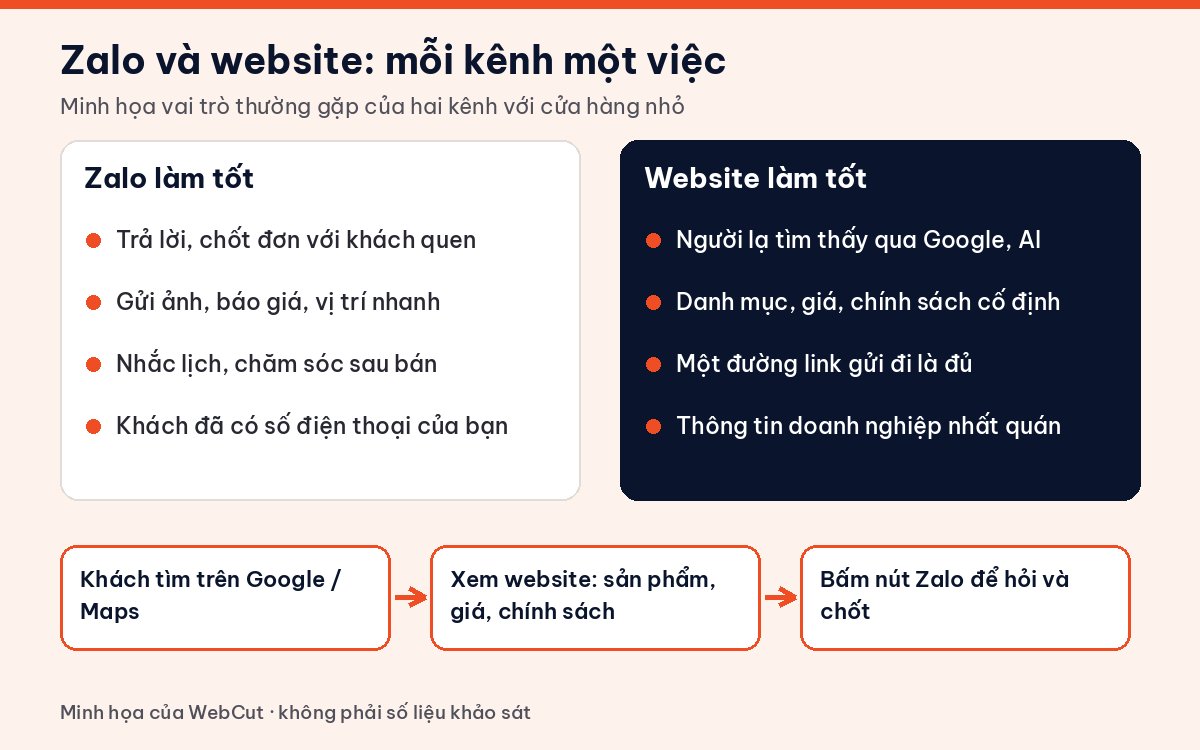 Minh họa vai trò của Zalo và website khi bán hàng qua Zalo: Zalo chốt đơn, website giúp khách mới tìm thấy